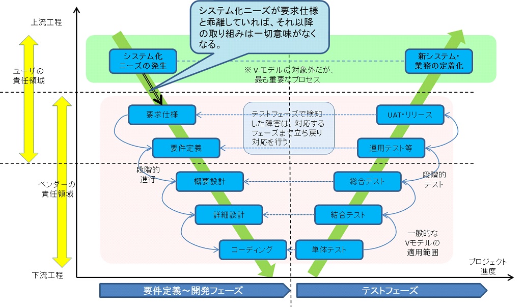 3 1 上流に携わる ということの意味 3 1 上流に携わる ということの意味 It業界漂泊記